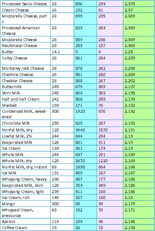 Lysine vs Arginine Chart - 2