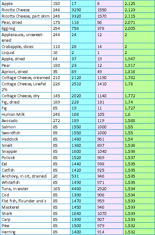 Lysine vs Arginine Chart - 3