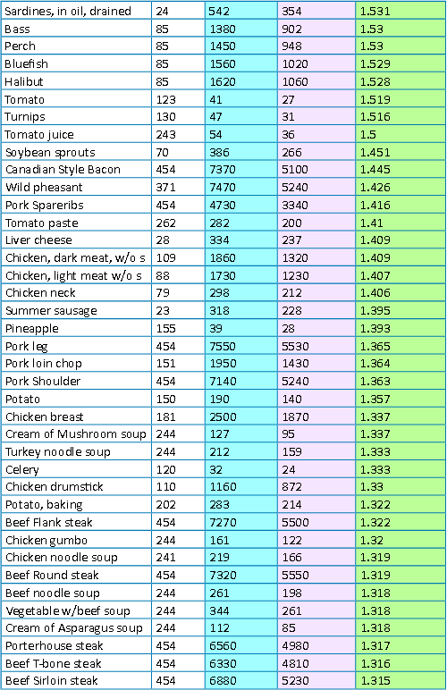 Lysine vs Arginine Chart - 4