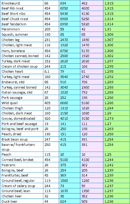 Lysine vs Arginine Chart - 5