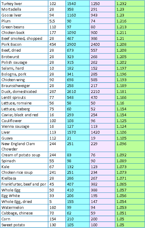 Lysine vs Arginine Chart - 6