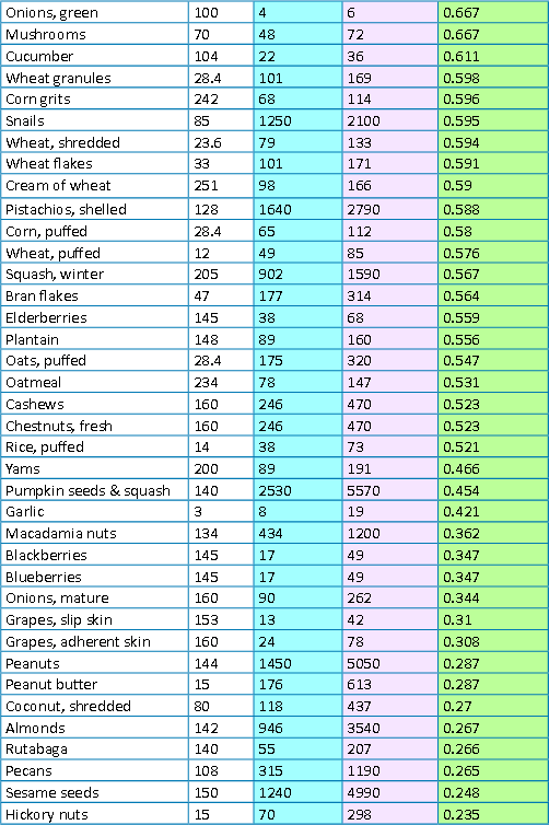 Lysine vs Arginine Chart - 8