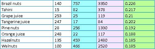 Lysine vs Arginine Chart - 9